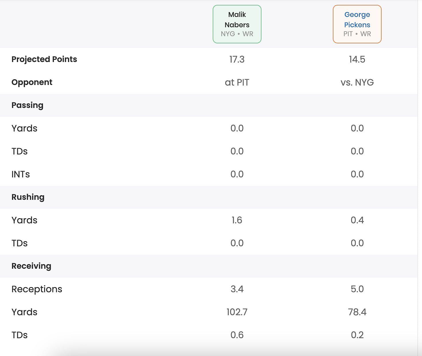 Nabers & Pickens projected fantasy stats
